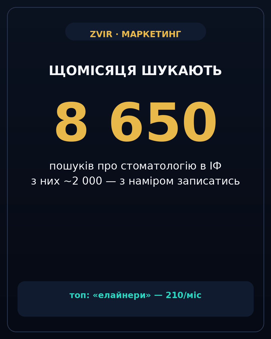 8650 пошуків на місяць