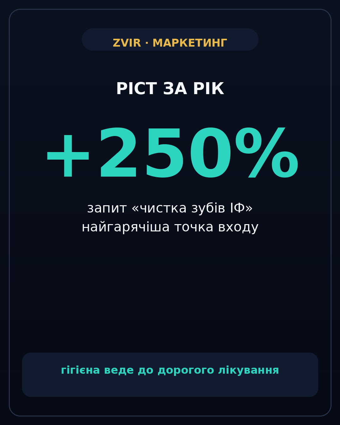 чистка зубів ІФ +250%
